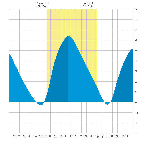 Pompeston Creek tide chart for Thursday, January 19, 2023