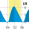 Pompeston Creek tide chart for Thursday, January 19, 2023