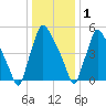 Pompeston Creek tide chart for Sunday, January 1, 2023