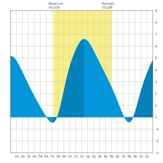 Pompeston Creek tide chart for Friday, January 20, 2023