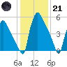 Pompeston Creek tide chart for Saturday, January 21, 2023