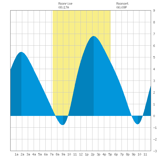 Pompeston Creek tide chart for Sunday, January 22, 2023