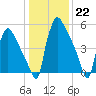 Pompeston Creek tide chart for Sunday, January 22, 2023