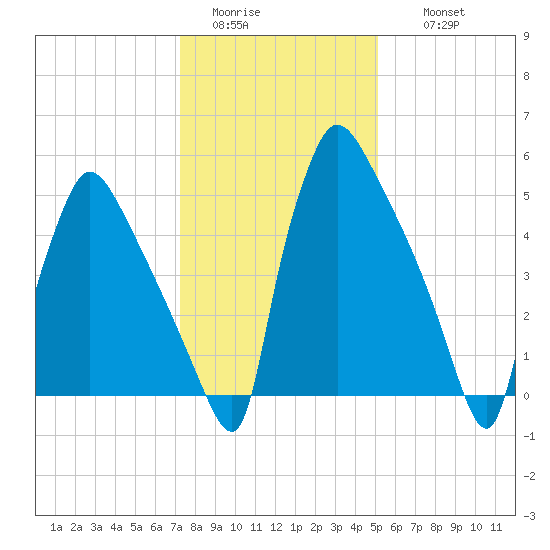 Pompeston Creek tide chart for Monday, January 23, 2023