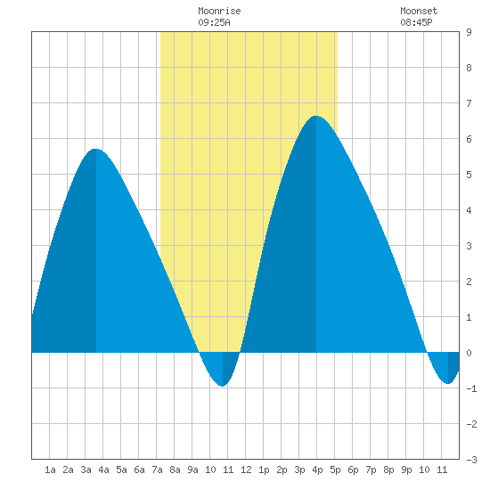 Pompeston Creek tide chart for Tuesday, January 24, 2023