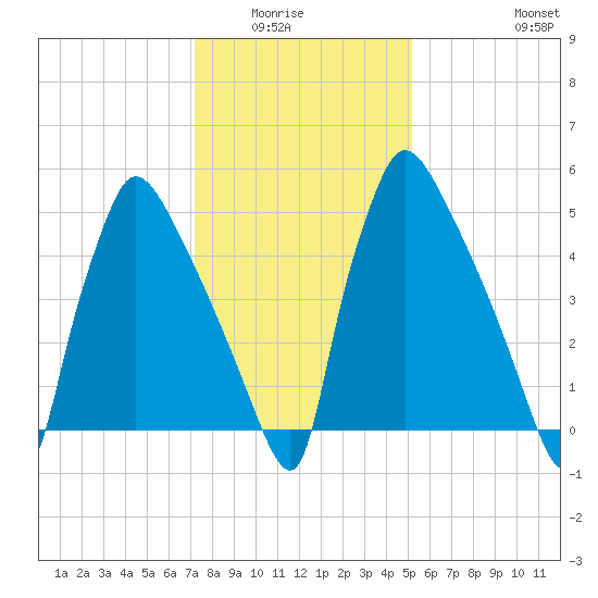 Pompeston Creek tide chart for Wednesday, January 25, 2023