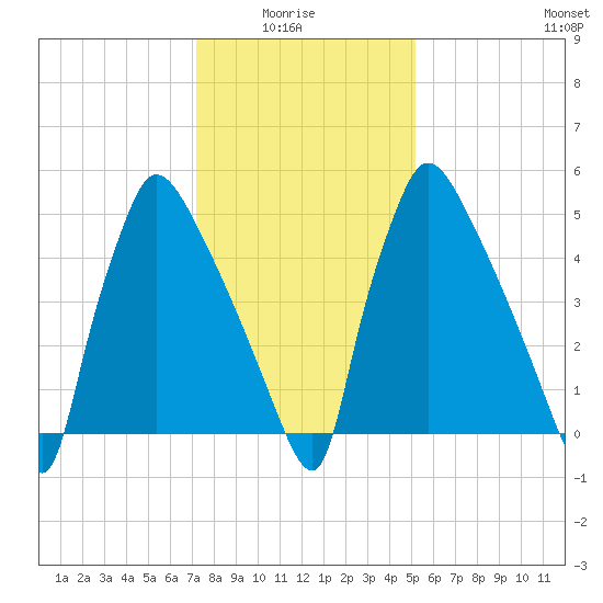 Pompeston Creek tide chart for Thursday, January 26, 2023