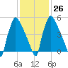 Pompeston Creek tide chart for Thursday, January 26, 2023