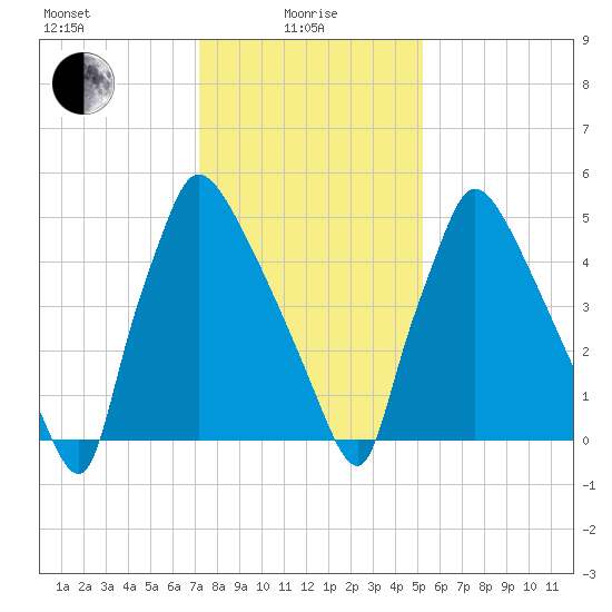 Pompeston Creek tide chart for Saturday, January 28, 2023