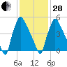 Pompeston Creek tide chart for Saturday, January 28, 2023