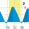 Pompeston Creek tide chart for Monday, January 2, 2023