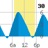 Pompeston Creek tide chart for Monday, January 30, 2023