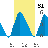 Pompeston Creek tide chart for Tuesday, January 31, 2023