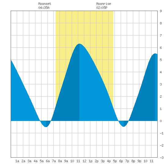 Pompeston Creek tide chart for Tuesday, January 3, 2023