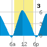 Pompeston Creek tide chart for Tuesday, January 3, 2023