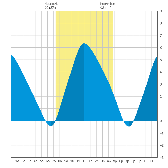 Pompeston Creek tide chart for Wednesday, January 4, 2023