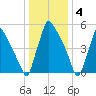 Pompeston Creek tide chart for Wednesday, January 4, 2023