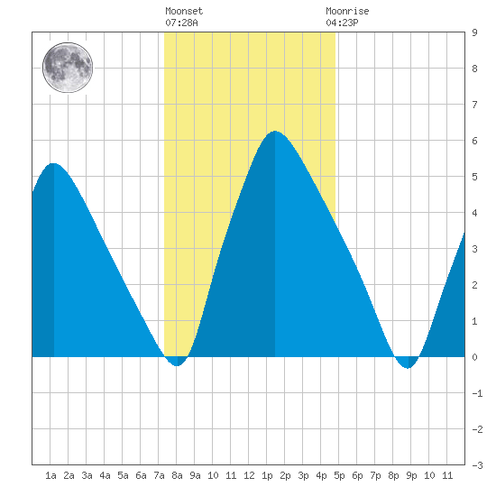 Pompeston Creek tide chart for Friday, January 6, 2023