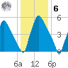 Pompeston Creek tide chart for Friday, January 6, 2023