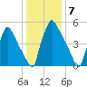 Pompeston Creek tide chart for Saturday, January 7, 2023