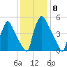 Pompeston Creek tide chart for Sunday, January 8, 2023