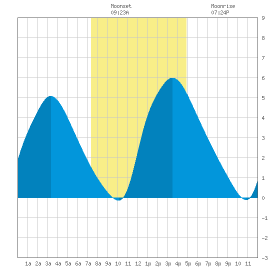 Pompeston Creek tide chart for Monday, January 9, 2023