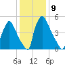 Pompeston Creek tide chart for Monday, January 9, 2023