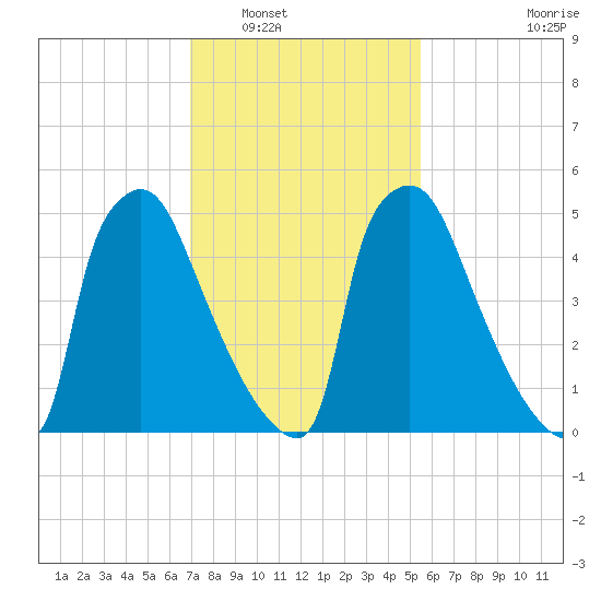 Pompeston Creek tide chart for Friday, February 10, 2023