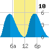 Pompeston Creek tide chart for Friday, February 10, 2023