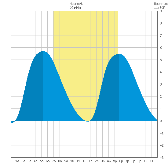 Pompeston Creek tide chart for Saturday, February 11, 2023