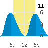 Pompeston Creek tide chart for Saturday, February 11, 2023