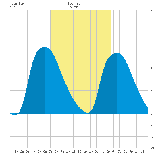 Pompeston Creek tide chart for Sunday, February 12, 2023