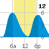 Pompeston Creek tide chart for Sunday, February 12, 2023