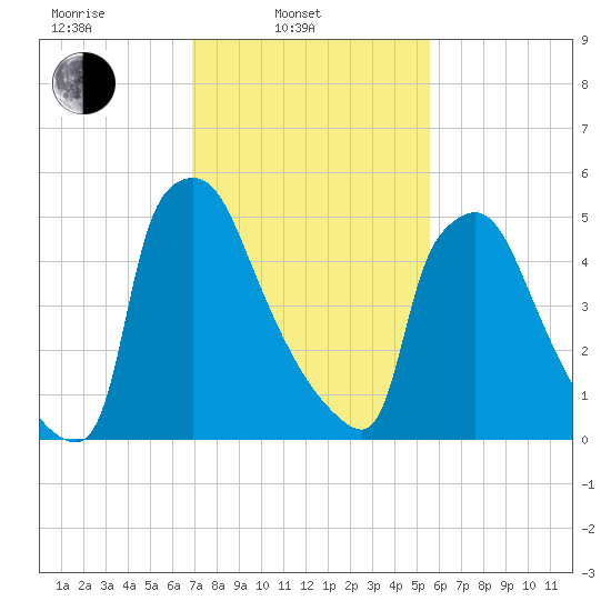 Pompeston Creek tide chart for Monday, February 13, 2023