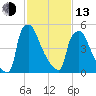 Pompeston Creek tide chart for Monday, February 13, 2023
