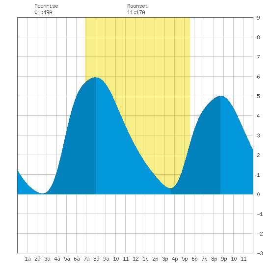 Pompeston Creek tide chart for Tuesday, February 14, 2023