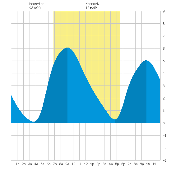Pompeston Creek tide chart for Wednesday, February 15, 2023