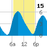 Pompeston Creek tide chart for Wednesday, February 15, 2023