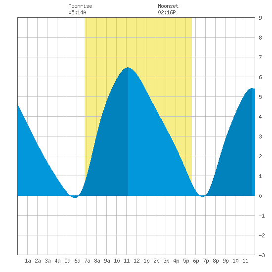 Pompeston Creek tide chart for Friday, February 17, 2023
