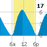 Pompeston Creek tide chart for Friday, February 17, 2023