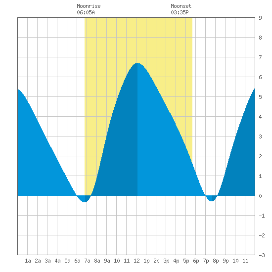 Pompeston Creek tide chart for Saturday, February 18, 2023