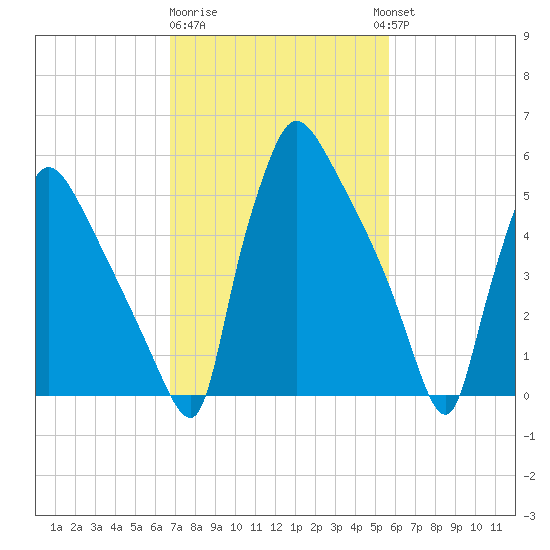 Pompeston Creek tide chart for Sunday, February 19, 2023