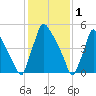 Pompeston Creek tide chart for Wednesday, February 1, 2023
