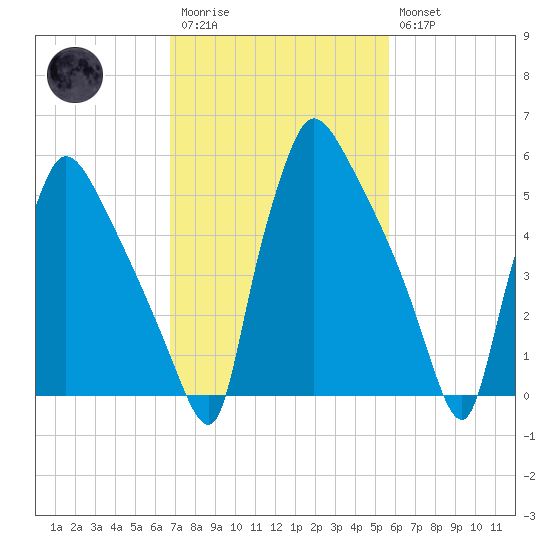 Pompeston Creek tide chart for Monday, February 20, 2023