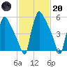 Pompeston Creek tide chart for Monday, February 20, 2023