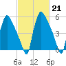 Pompeston Creek tide chart for Tuesday, February 21, 2023