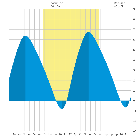 Pompeston Creek tide chart for Wednesday, February 22, 2023