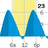 Pompeston Creek tide chart for Thursday, February 23, 2023
