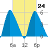 Pompeston Creek tide chart for Friday, February 24, 2023