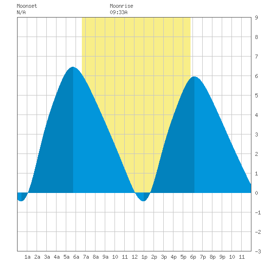 Pompeston Creek tide chart for Saturday, February 25, 2023